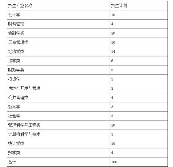 上海财经大学2015年自主招生简章