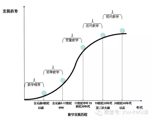 《哲思百味-两张图理清"数学"发展史脉络