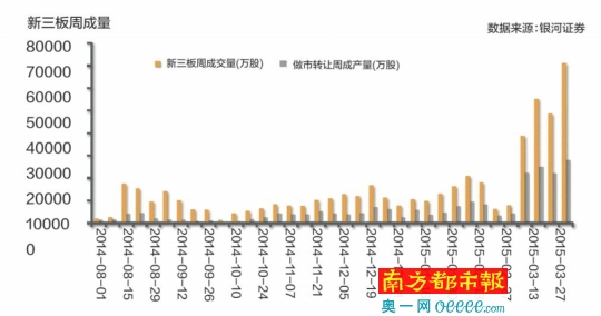 新三板衔枚疾进 交易创新高(图)