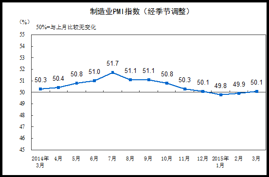 分企业规模看，大型企业PMI为51.5%，比上月上升1.1个百分点，持续位于扩张区间，总体稳中有升；中、小型企业PMI分别为48.3%和46.9%，下降1.1和1.2个百分点，仍低于临界点。