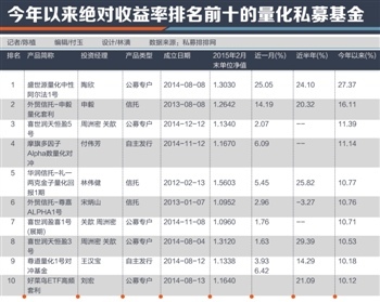 ǰ2£漰Ͷʵ196ֻ˽ļ137ֻӮ300ָͬ2.33%ǷռȽ7ɡУƷ֡гϲǲΰ롣