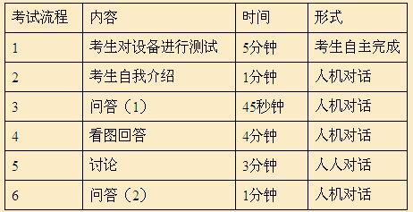 上海公布2015年5月英语四六级口语报名时间-