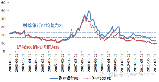 沪深300pe历史估值走势及平均值