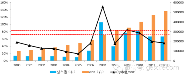 gdp和gnp的联系