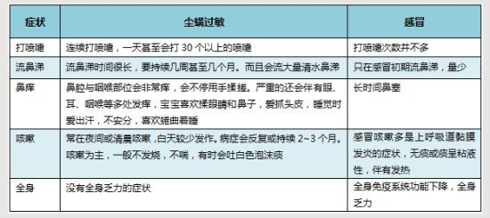 儿童春季频繁感冒或因过敏 常见的过敏原是尘螨