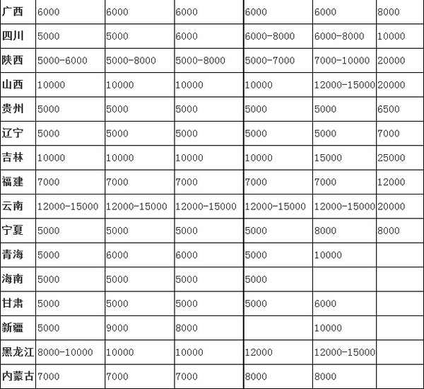 二级建造师待遇(各省最新)