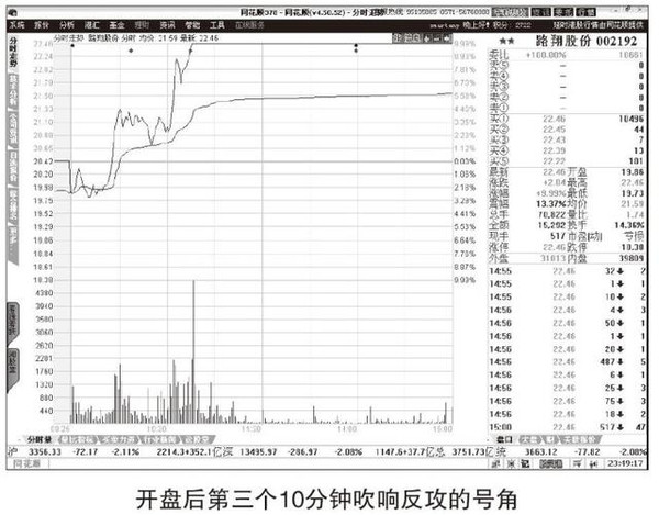 快速提高开盘看盘能力技巧-特变电工(600089)