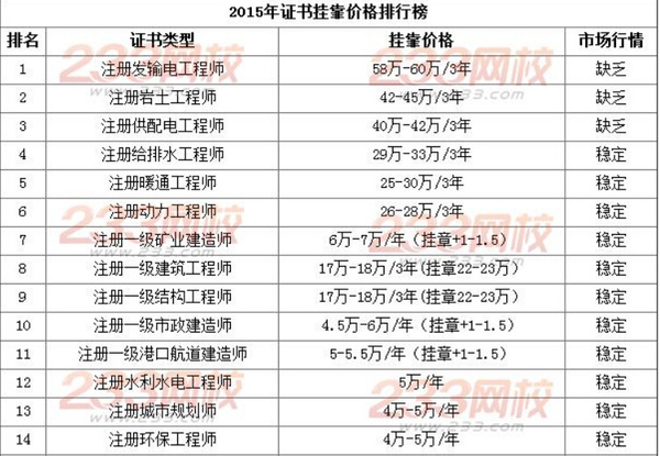 2015年建造师证书挂靠价格排行榜