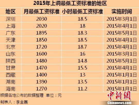 11个地区2015年最低工资标准。