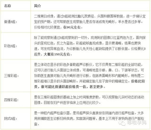 关于孕期b超的22个疑问