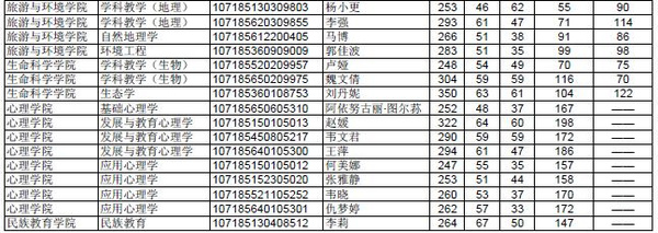 陕西师范大学公布2015少数民族骨干硕士拟录取名单