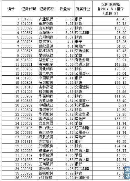 低价股遍地大盘蓝筹 牛市中期或等来上涨风口