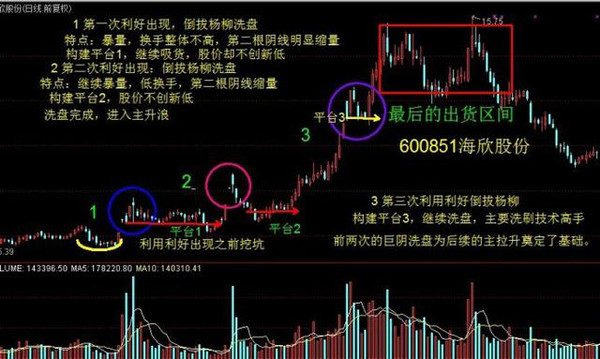 最好用的K线组合短线买入法!(图解)