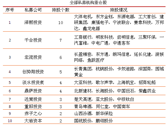 2014年四季度阳光私募基金重仓股统计-朗玛信