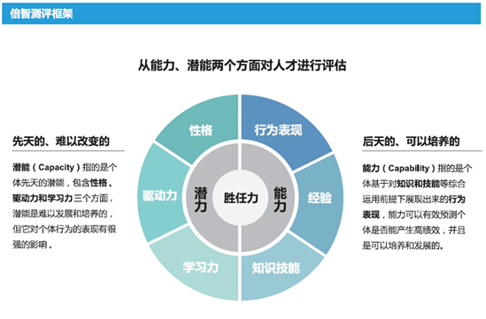 人才测评行业飞速发展 测评工具不断优化升级