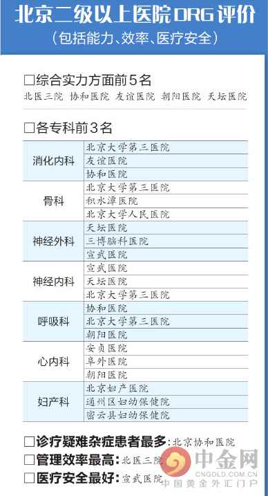 2015北京医院最新排名(图)