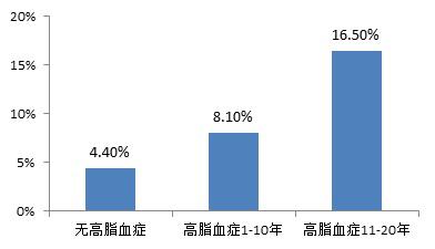 年轻人高脂血症或许也该吃降脂药