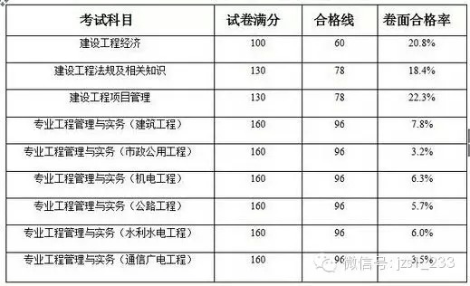 各建筑类证书考试难度排行出炉