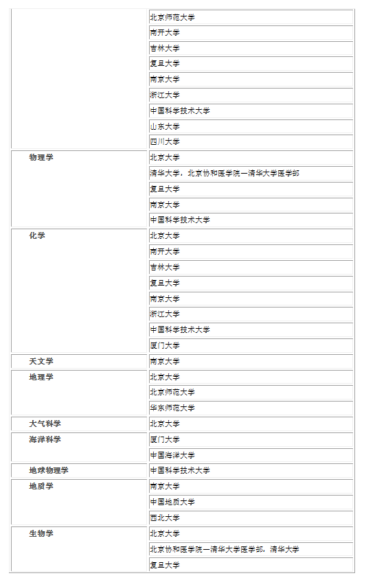 【国家重点学科名单】