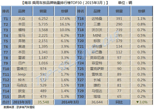 上榜大数据：南地产新闻非3月销售报告