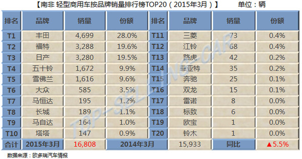 上榜大数据：南地产新闻非3月销售报告