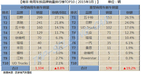 上榜大数据：南地产新闻非3月销售报告