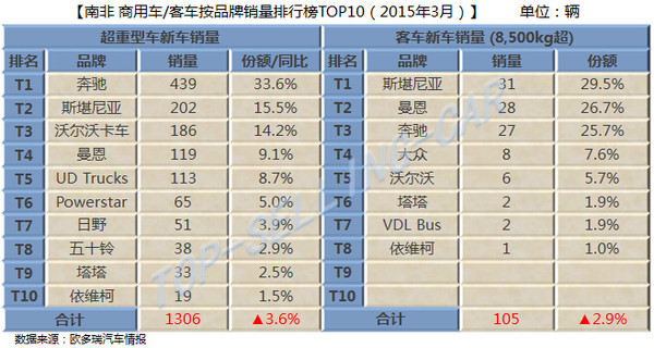 上榜大数据：南地产新闻非3月销售报告