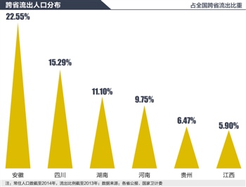 流动人口调查:安徽流出人口最多 广东流入最多