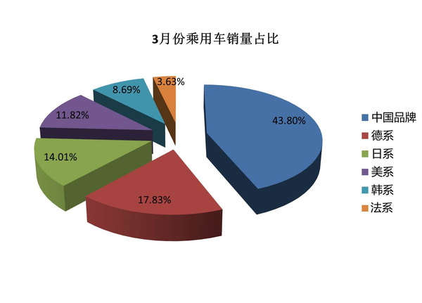 2015年3月份中国汽车销量统计分析