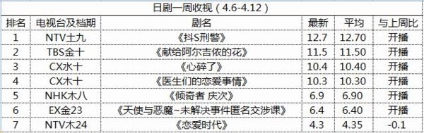 日剧一周收视（4.6-4.12）