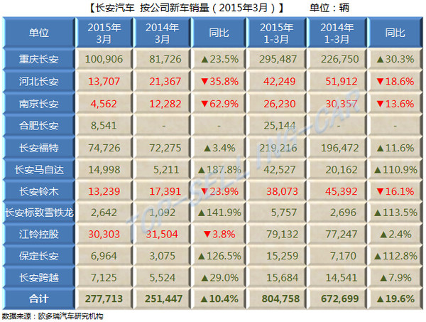 2015年3月长安汽车销量暴增19.63%