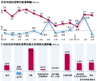 新京报讯 （记者温薷）因“春节价”回落，3月北京CPI环比、同比双双出现下降。其中，3月北京居民消费价格总水平环比下降0.3%，为11个月以来最低点。同时，北京市统计局、国家统计局北京调查总队表示，一季度北京CPI同比上涨1.2%。