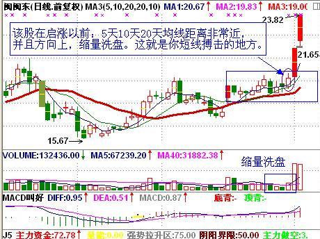 强势股的最佳买点图形(图解)_搜狐股票_搜狐网