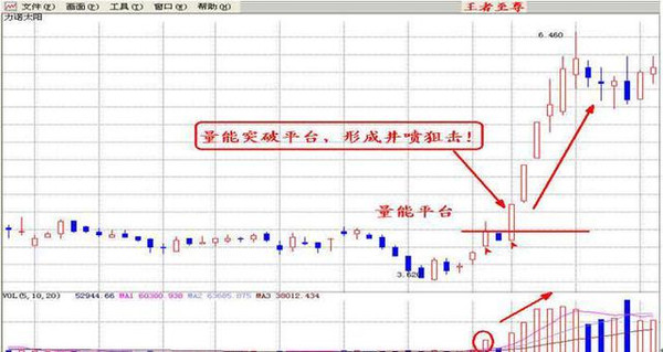 K线量能平台突破战法(图解)-上海梅林(60007