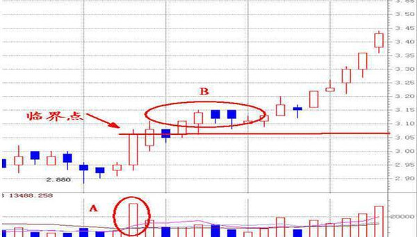 K线量能平台突破战法(图解)-上海梅林(60007