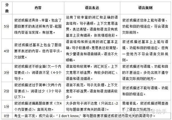 收好了,广州中考英语口语考试流程及评分标准