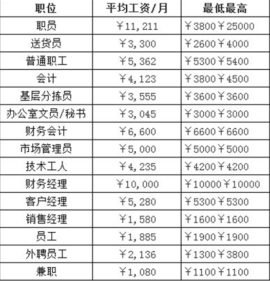 谈谈中国烟草公司烟草专卖局工资待遇