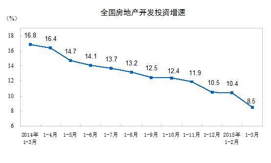 1-3月份,东部地区房地产开发投资10003亿元,同比增长9.5%,增速比1-2月份回落1.9个百分点;中部地区投资3116亿元,增长6.9%,增速提高0.2个百分点;西部地区投资3531亿元,增长7.5%,增速回落3.6个百分点。