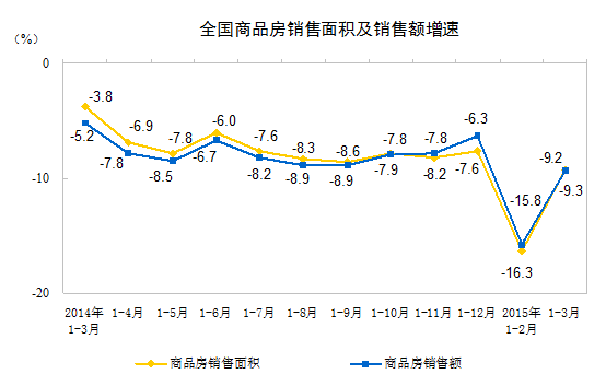 2015年1-3月份全国房地产开发和销售情况