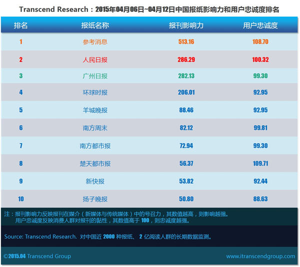 超验 | 中国报纸大数据研究排行榜 2015年15周