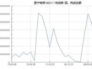 2014年西宁特钢实现利润总额2.14亿元-西宁特