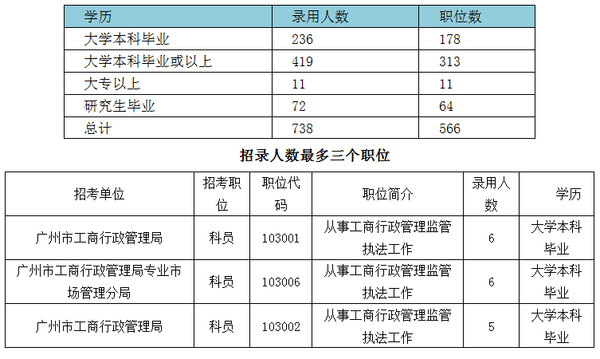 2015广州市公务员考试招738人 考生可手机端