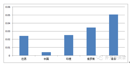 金砖五国gdp排名_金砖五国经济增速 人均GDP及人口规模对比 发展差距加大(3)