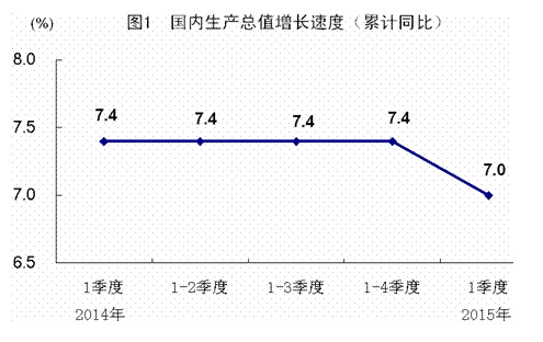 一季度国民gdp_一季度国民经济数据公布 GDP增长8.1(2)