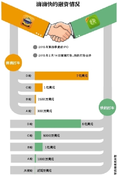 4月15日,一号专车宣布旗下搭车服务“一号快车”登陆全国市场。并称将社会闲置车辆有效利用起来,借此大幅降低出行成本。