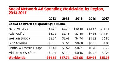 全球社交网络广告收入达237亿美元 中国占14.4%