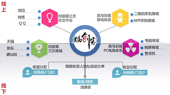 图解黑马创客:模式、条件和运营-永辉超市(6