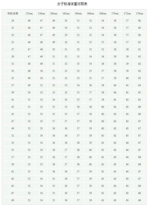 bmi 法   体重指数 =体重(公斤) 除 身高(米)的平方 kg/m2   正常