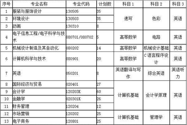 2015武汉纺织大学普通专升本考试招生简章