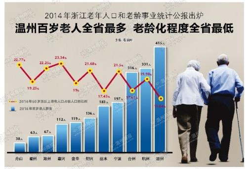 甘肃省老年人口_浙江全省老年人口逼近1000万 老龄化系数嘉兴第1杭州第6(2)